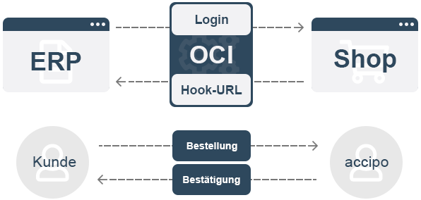 Bestellvorgang OCI-Schnittstelle