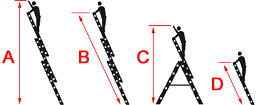 Darstellung der Arbeitshöhe, Leiterlänge und Leiterhöhe