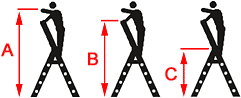 Darstellung der Arbeitshöhe, Standhöhe und Transportmaße